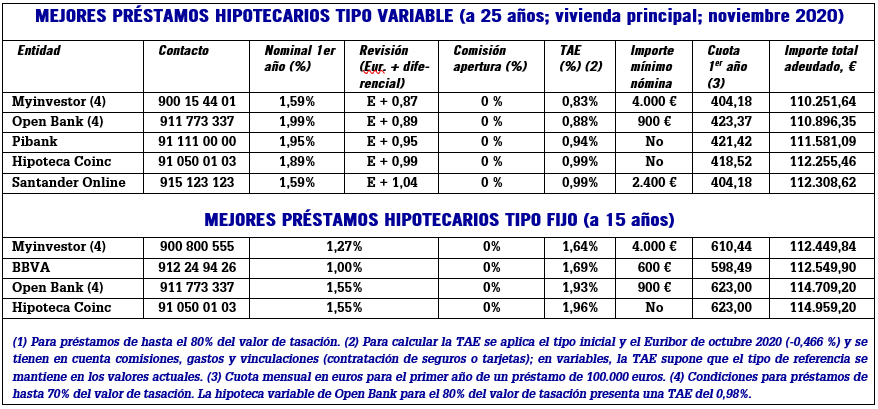 Mejores hipotecas a tipo fijo y variable, noviembre 2020